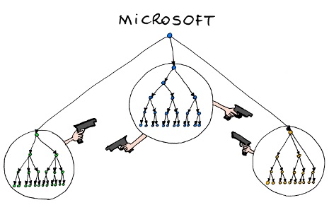 Bonkers World Organizational Charts