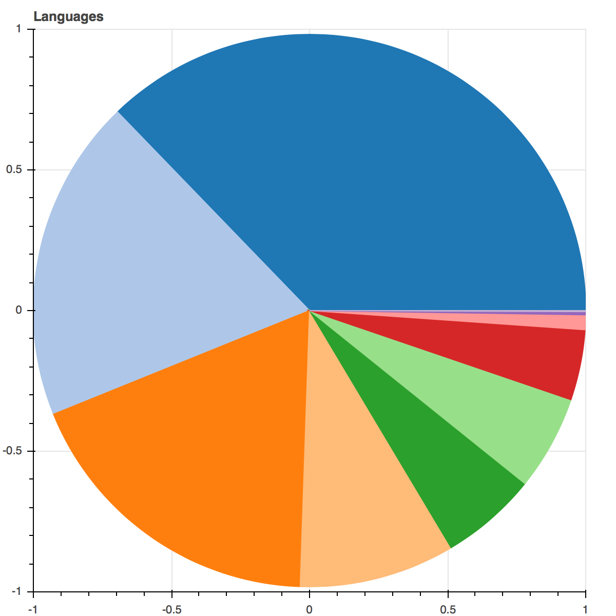 Pie Chart Definition