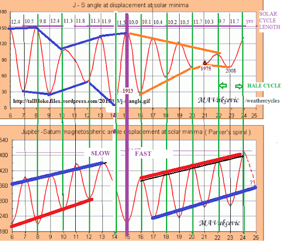 J_s displacemnt and solar cycle length