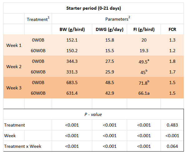 Broiler Fcr Chart