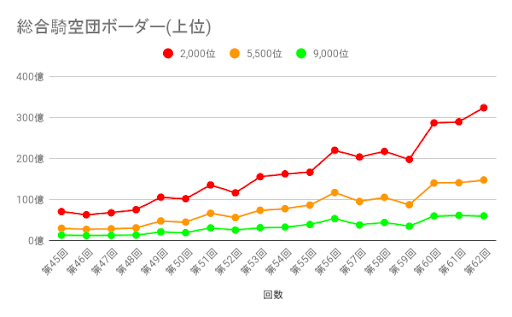 グラブル 古戦場ボーダー予想とランキング推移の記録 グラブル攻略wiki 神ゲー攻略