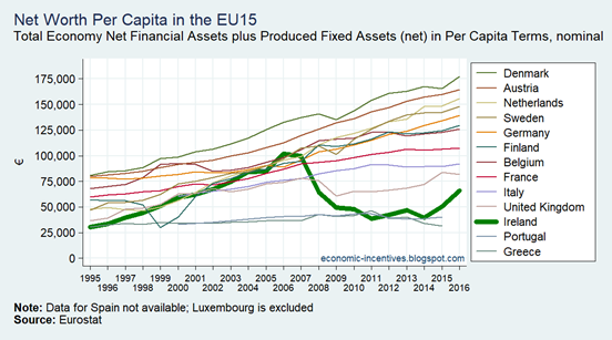 EU15 Total Net Worth Per Capita 1995-2016