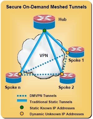 Dynamic Multipoint Virtual Private Network