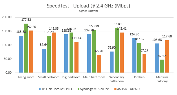 2.4GHz 대역에서 SpeedTest의 업로드 속도