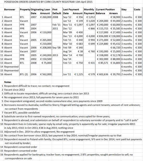 Repossessions Granted 13-04-2015