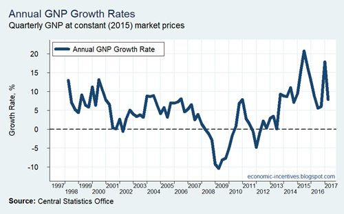 Annual GNP Growth Rates