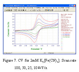 CV para ferricianuro de potasio 2 mM.  Velocidad de escaneo 100, 50, 25, 10 mV / s.