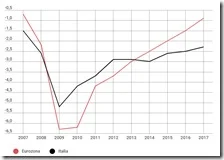 Rappoerto deficit/PIL tra Italia e Eurozona