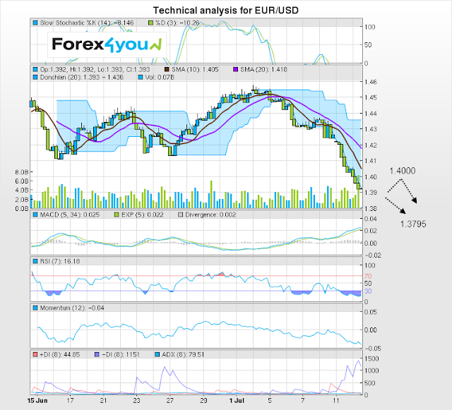 Forex4you Technical Analysis 12 July 2011 EURUSD120711