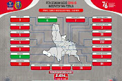 Update Data Monitoring Penanganan Covid-19 Kab. Tana Toraja Hari Senin, Tanggal 9 Agustus 2021