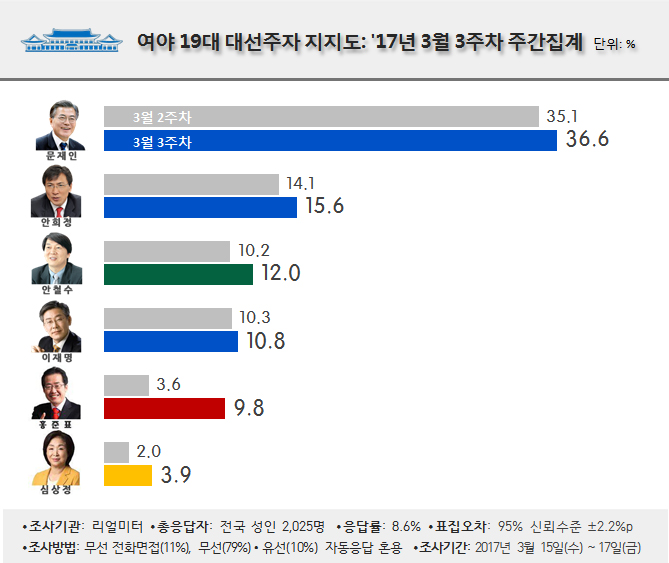 파일:external/www.realmeter.net/170320-2.jpg