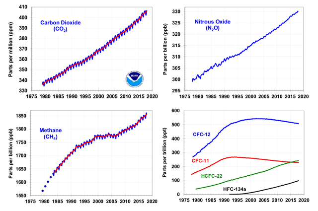 Global average abundances of the major, well-mixed, long-lived greenhouse gases - carbon dioxide, methane, nitrous oxide, CFC-12 and CFC-11 - from the NOAA global air sampling network, 1979-2017. These five gases account for about 96 percent of the direct radiative forcing by long-lived greenhouse gases since 1750. The remaining 4 percent is contributed by an assortment of 15 minor halogenated gases including HCFC-22 and HFC-134a, for which NOAA observations are also shown in the figure. Methane data before 1983 are annual averages from D. Etheridge [Etheridge et al., 1998], adjusted to the NOAA calibration scale [Dlugokencky et al., 2005]. Graphic: NOAA