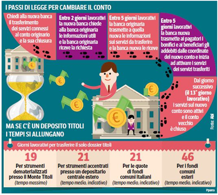 procedura trasferimento conto corrente