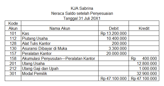 Contoh Neraca Saldo Setelah Jurnal Penyesuaian - Cable Tos