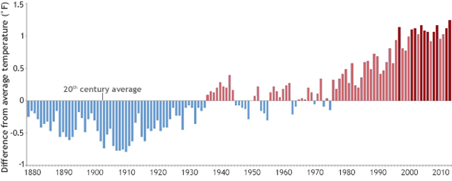 2014 el año más cálido desde 1880. 10 de los más cálidos fueron desde 1998