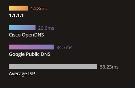 Η Cloudflare παρουσιάζει DNS υπηρεσία στη διεύθυνση 1.1.1.1 για πιο γρήγορο Internetin %255BUNSET%255D%20cursor:%20pointer;