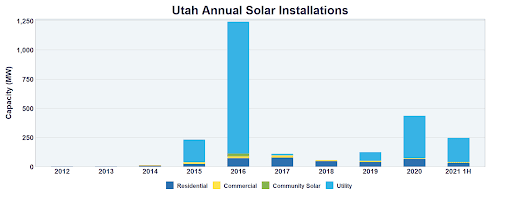 80 MW solar project set to meet 80% of Salt Lake city’s municipal electric needs