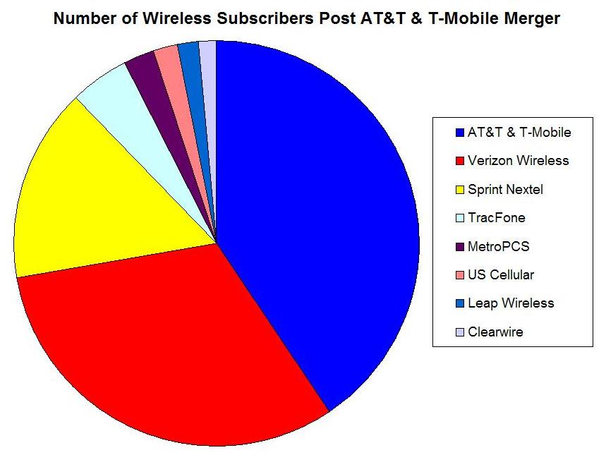 Cricket Wireless Stock Chart