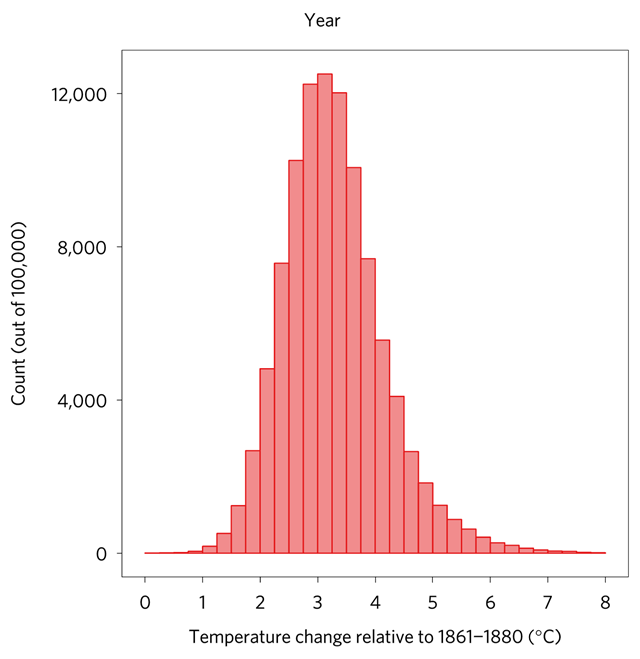 Histogram of the predictive distribution of the global mean temperature increase relative to 1861–1880 (◦C). Graphic: Raftery, et al., 2017 / Nature Climate Change