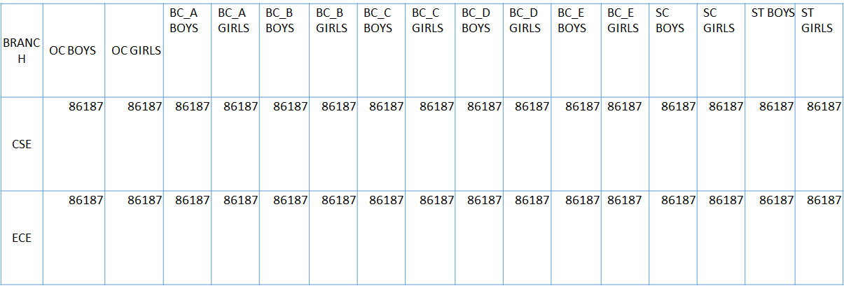 NETAJI INSTITUTE OF ENGINEERING AND TECHNOLOGY 2020 CUTOFF