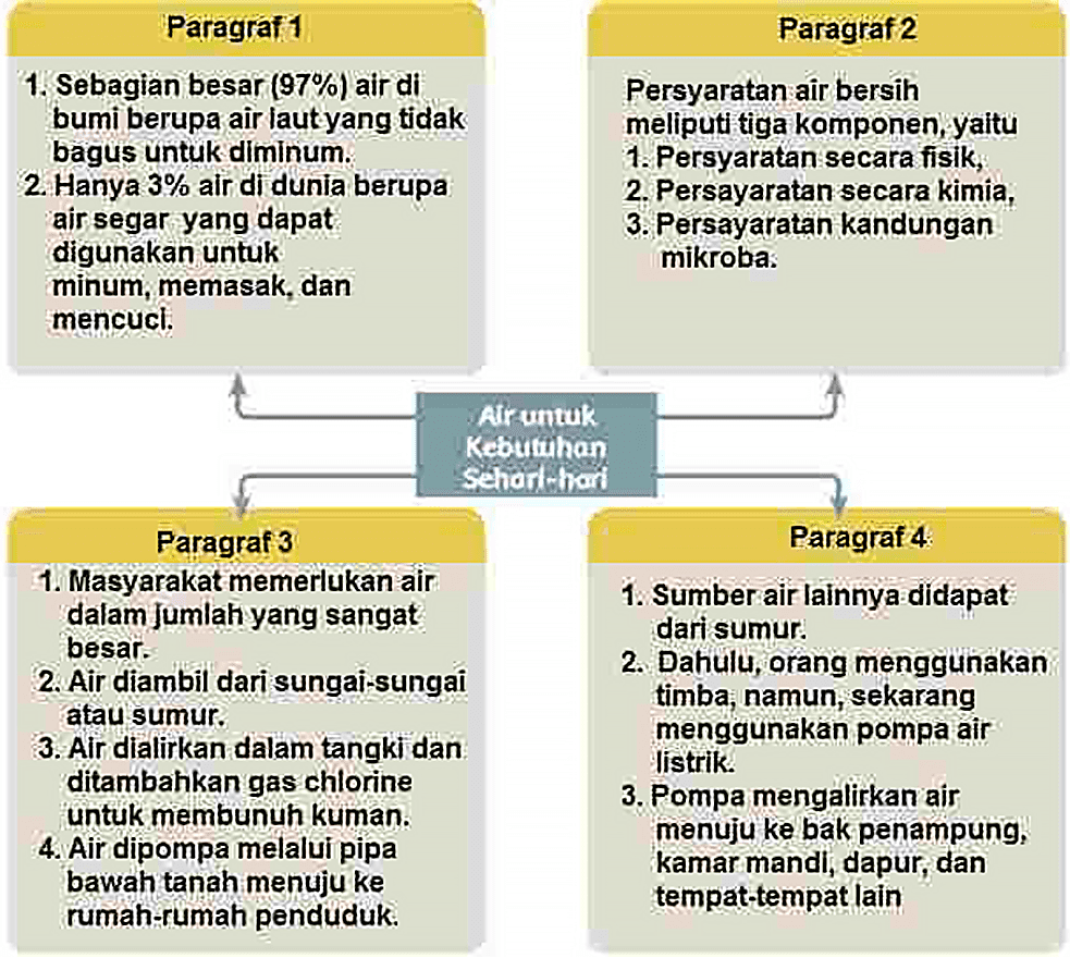 3 komponen persyaratan air bersih