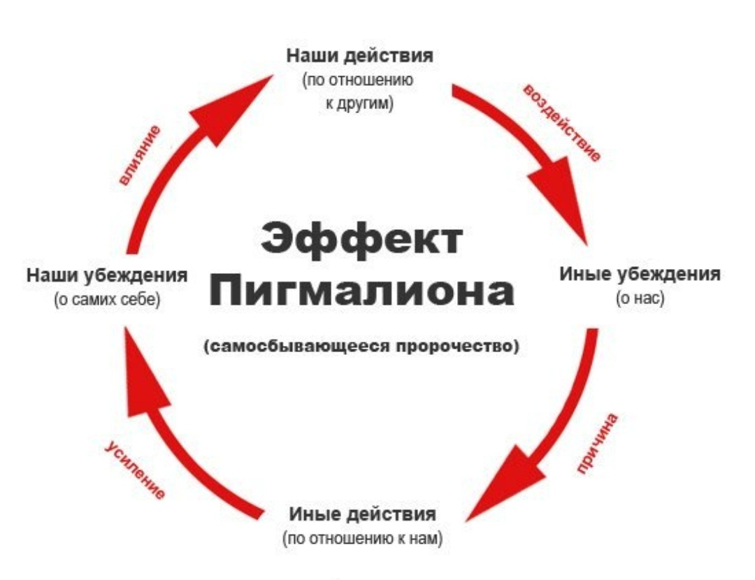 Эффект неожиданности. Эффект Пигмалиона (или эффект Розенталя). Эффект Розенталя самосбывающиеся пророчества. Феномен самореализующегося пророчества - эффект Пигмалиона.