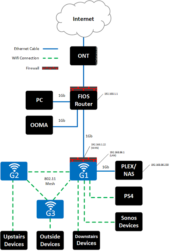 Ruddy Vejrudsigt Snavset Exit | the | Fast | Lane |: Google Wifi Behind a Firewall