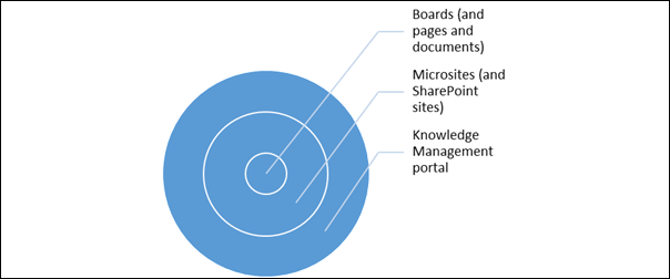 Relationships between NextGen concepts