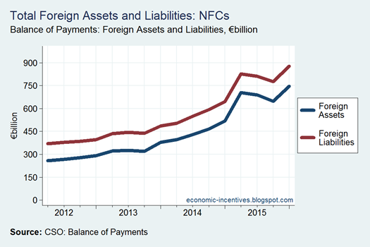 Total Foreign Asset and Liabilities NFCs