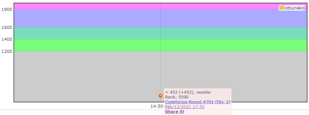 Codeforces Round #701