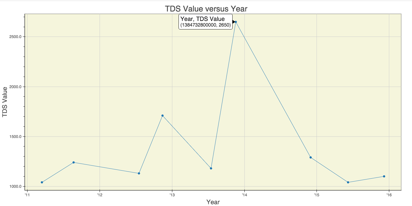 Google Chart Tooltip Date Format