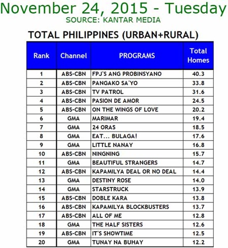 Kantar Media National TV Ratings - Nov. 24, 2015