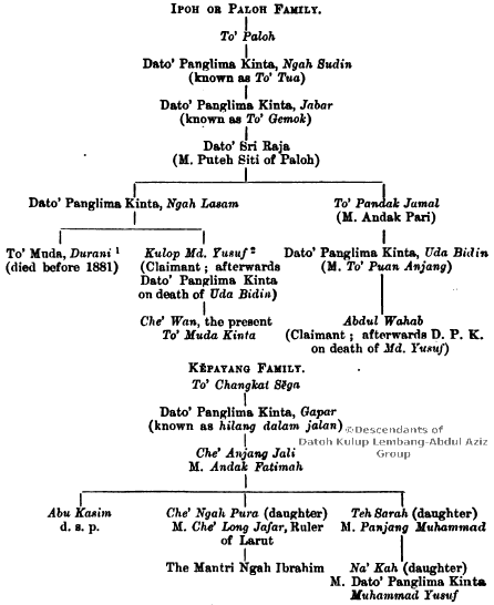 Genealogical tree of the title holders of Dato Panglima Kinta