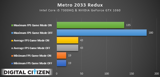 Windows 10, mode jeu, performances