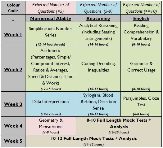 How-to-prepare-for-SBI-clerk-study-plan