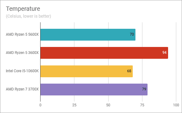 Risultati del benchmark AMD Ryzen 5 5600X: temperatura