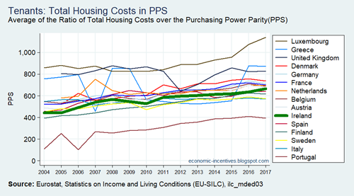 EU15 SILC Tenants Total Housing Costs in PPS 2004-2017