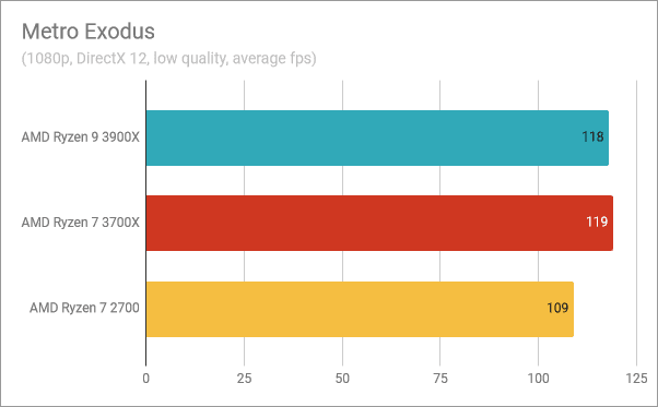 Сравнительные результаты в Metro Exodus