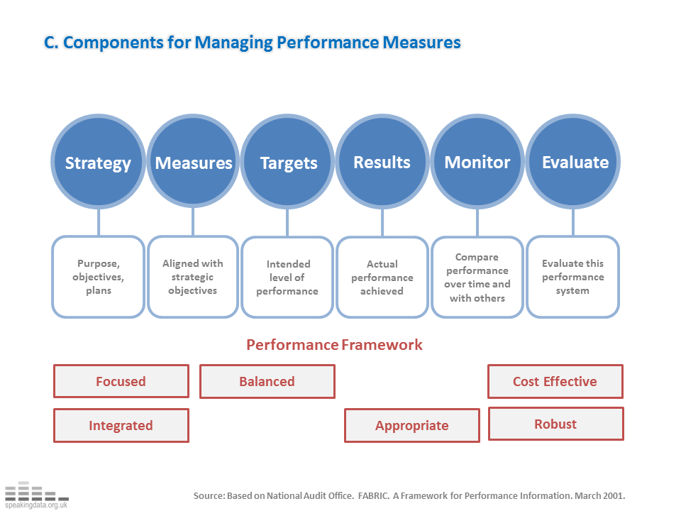 Speaking Data: A Framework for Performance Information
