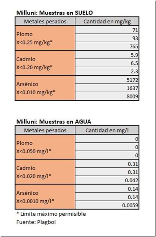 El Alto: Muestras de suelo y agua de represa de Milluni, contaminados