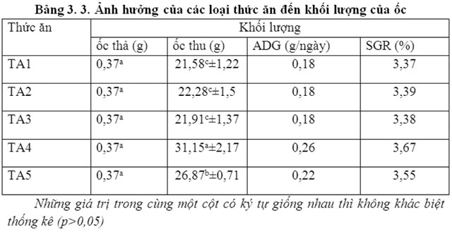 Thức ăn phù hợp nuôi ốc nhồi thương phẩm (Pila polita) - 56f72da786e56