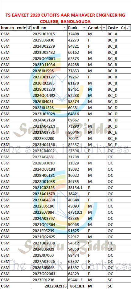 AAR MAHAVEER ENGINEERING COLLEGE TS EAMCET 2020 CUTOFFS TS EAMCET 2021 CUTOFFS COLLEGE WISE