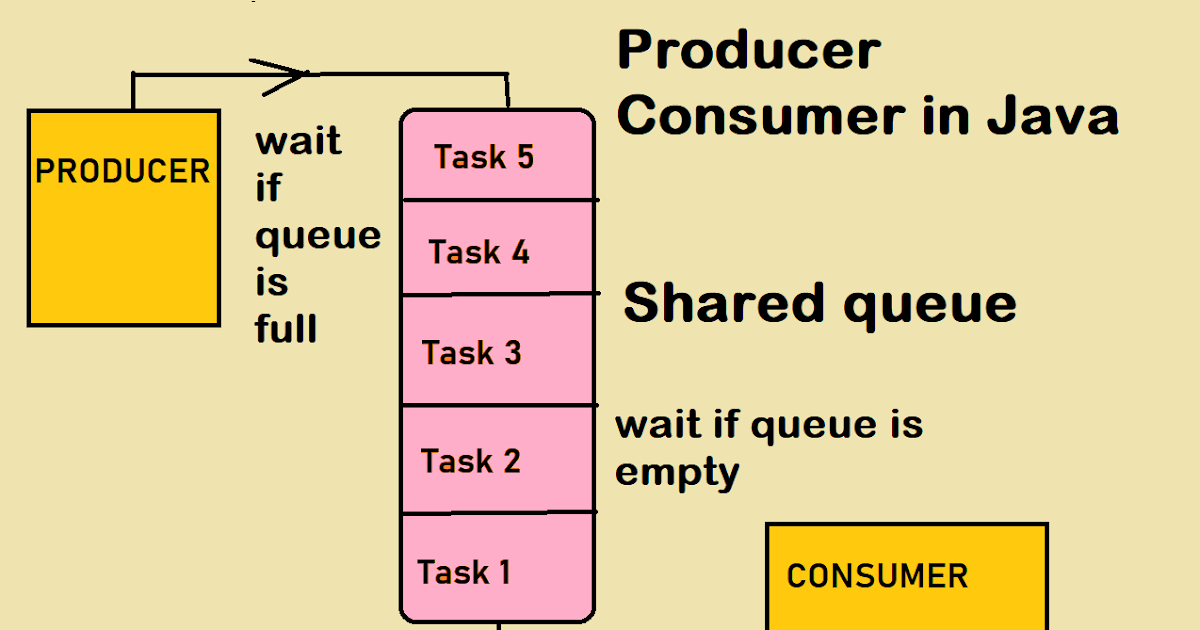 Producer Consumer Problem with Wait and Notify Thread Example