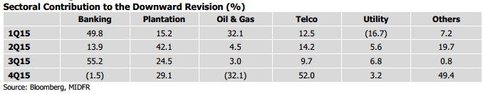 klse estimate earning 2015