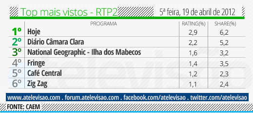 Audiência de 5ª Feira - 19/04/2012 Top%2520RTP2%2520-%252019%2520de%2520abril