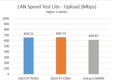 Linksys、Smart Wi-Fi、EA6900、ワイヤレス、ルーター、ac1900、レビュー、パフォーマンス、ベンチマーク