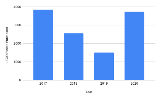 Accord Rejsende købmand Afdeling T.D. Smith: My LEGO Statistics from 2017-2020