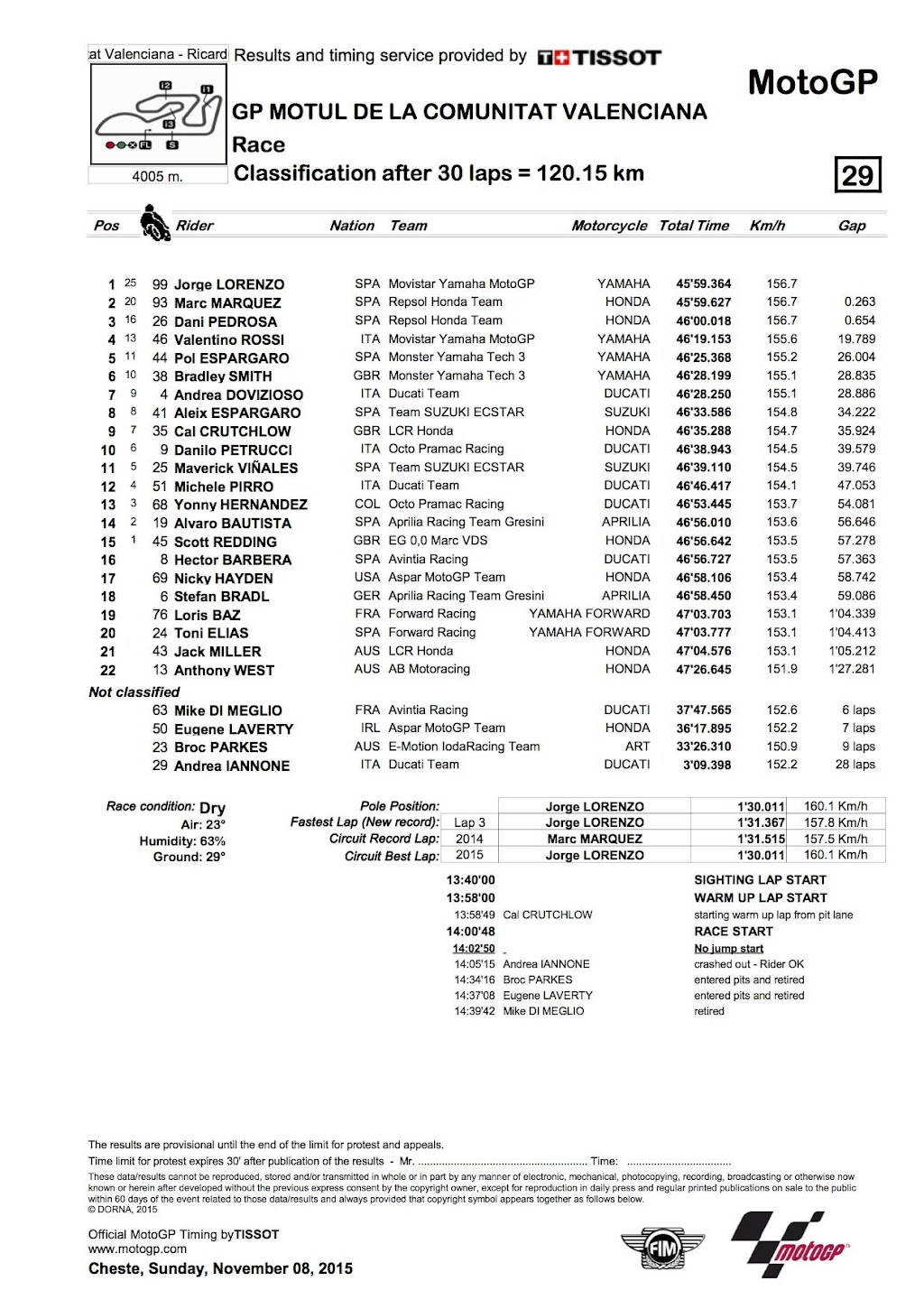 15バレンシアgp モトgp 決勝リザルト トピックス Itatwagp イタたわgp Itatwagp イタたわgp