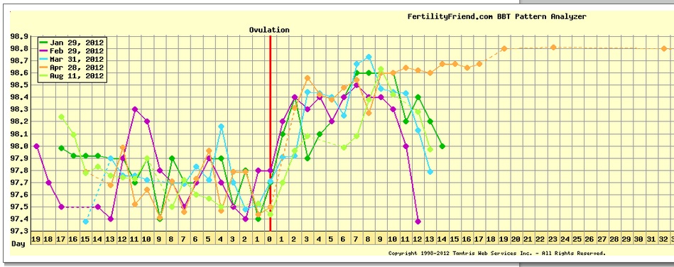 Bbt Chart Vs Non