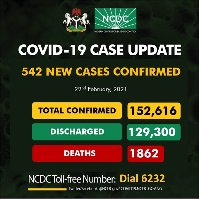 News: 542 New #COVID-19 Cases, 681 Discharged And 23 Deaths On February 22